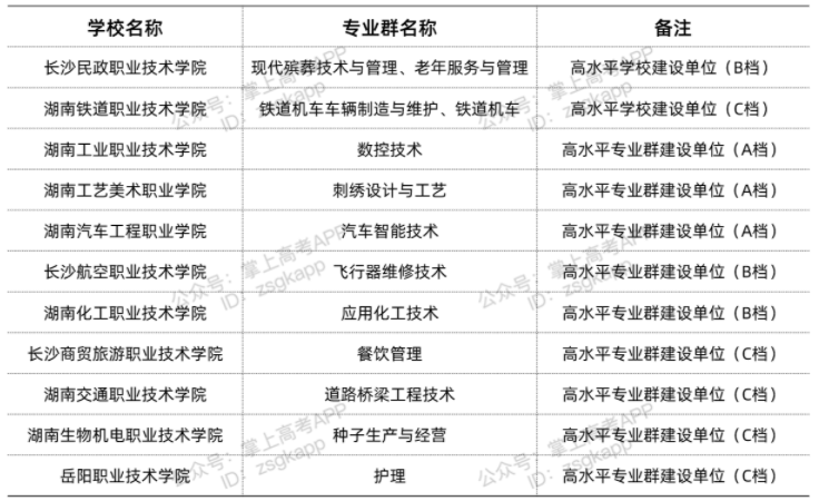 湖南雙高計劃院校 哪些?？茖W校好