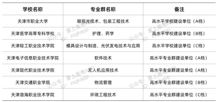 天津雙高計(jì)劃院校 哪些專科學(xué)校好
