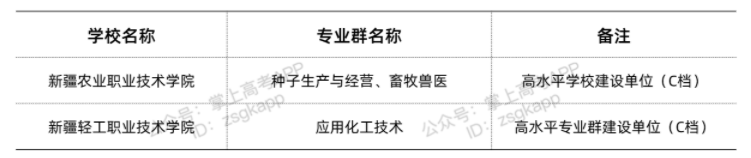 新疆雙高計(jì)劃院校 哪些?？茖W(xué)校好