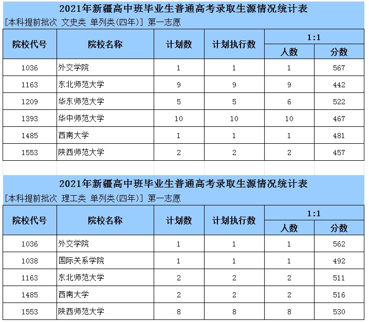 2021新疆高中班單列類4年本科提前批次預(yù)測表