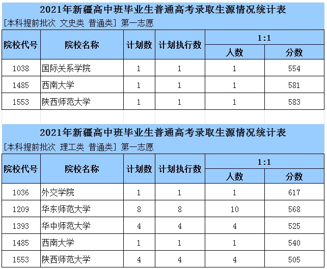 2021新疆高中班普通類本科提前批次預(yù)測(cè)表