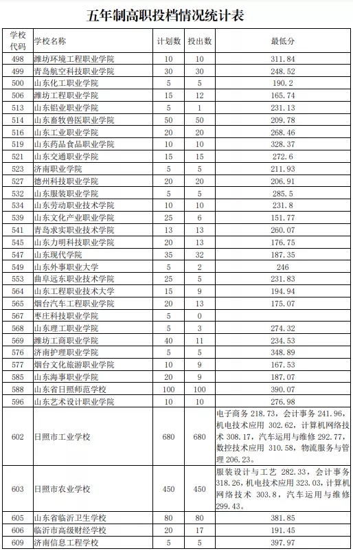 2021日照初中后職業(yè)學(xué)校招生五年制高師、高職批投檔統(tǒng)計表