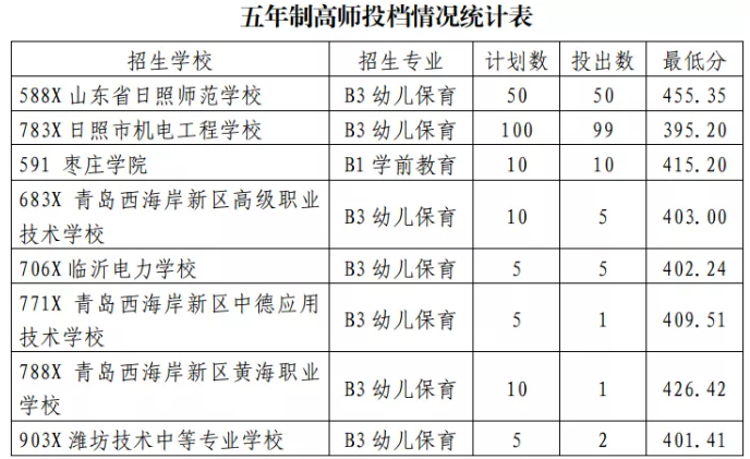 2021日照初中后職業(yè)學(xué)校招生五年制高師、高職批投檔統(tǒng)計表