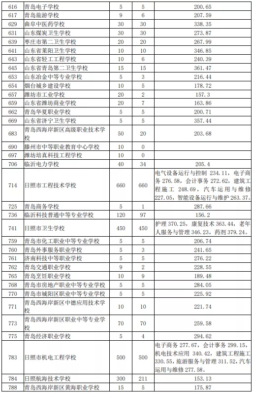 2021日照初中后職業(yè)學(xué)校招生五年制高師、高職批投檔統(tǒng)計表