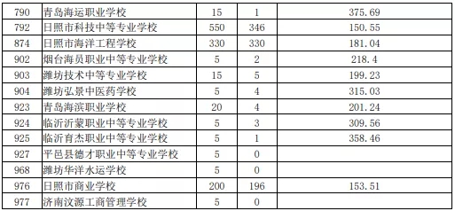 2021日照初中后職業(yè)學(xué)校招生五年制高師、高職批投檔統(tǒng)計表