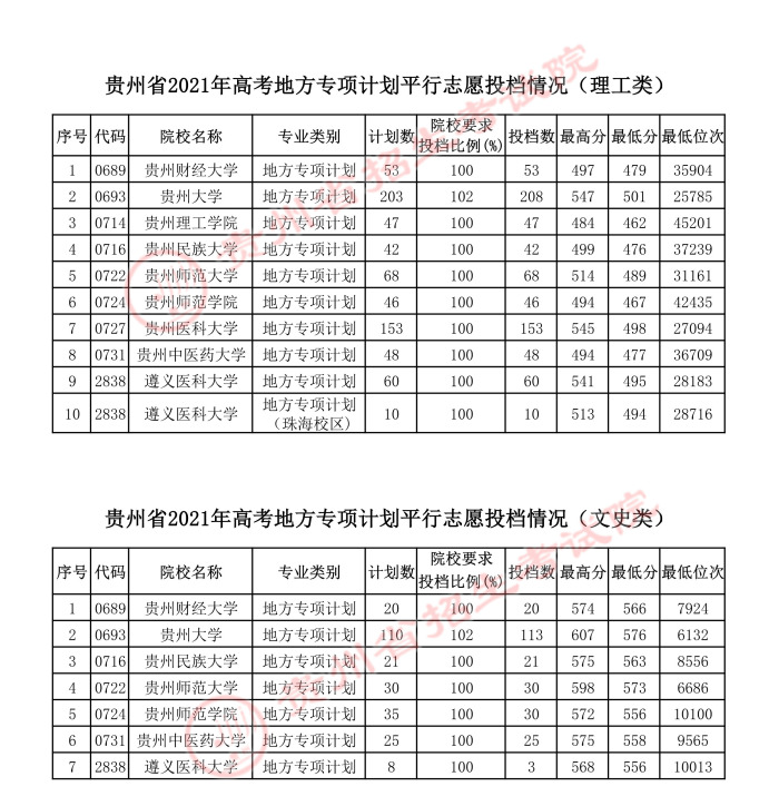 2021貴州高考地方專項計劃平行志愿投檔分數(shù)線