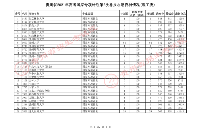 2021貴州高考國家專項計劃第二次補報志愿投檔分數(shù)線