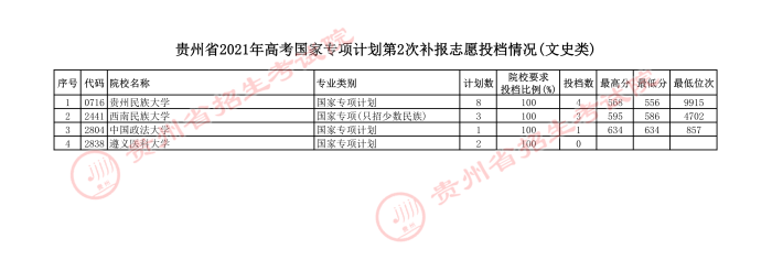 2021貴州高考國家專項計劃第二次補報志愿投檔分數(shù)線
