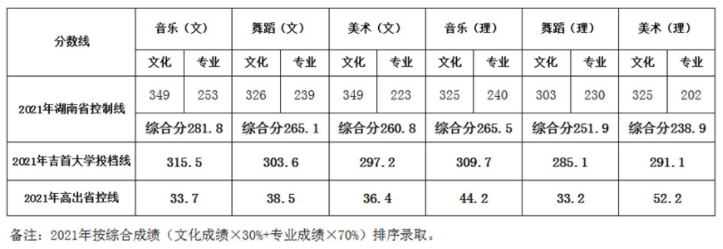 吉首大學(xué)2021年藝術(shù)類(lèi)本科專(zhuān)業(yè)錄取分?jǐn)?shù)線