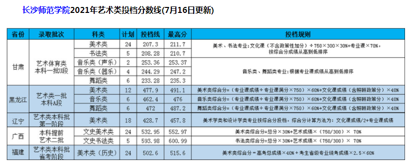 長沙師范學院2021年藝術(shù)類本科專業(yè)投檔分數(shù)線