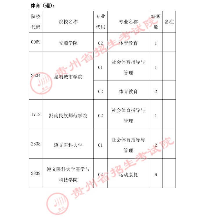 2021貴州高考體育類二本第二次補報志愿時間安排