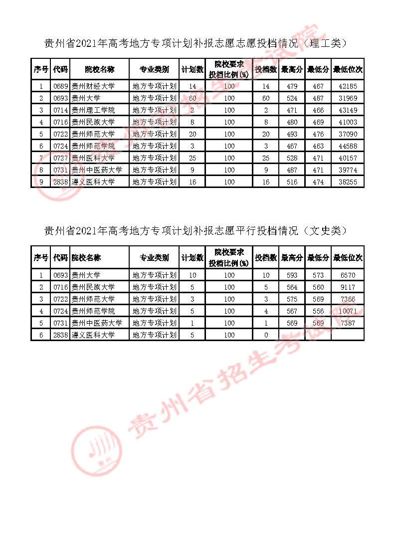 2021貴州高考地方專項計劃補報志愿投檔分?jǐn)?shù)線