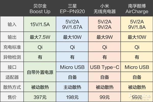 手機無線充電器全面對比：99元到397元有區(qū)別嗎？