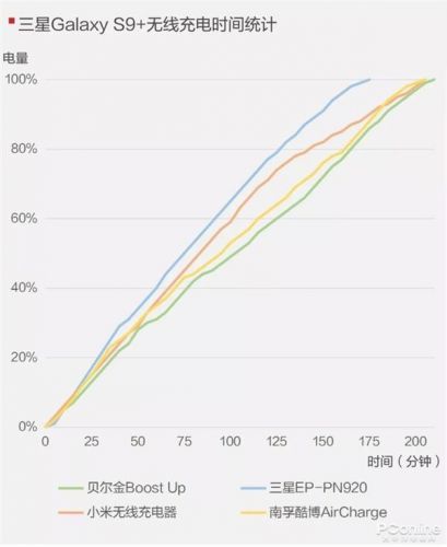 手機無線充電器全面對比：99元到397元有區(qū)別嗎？