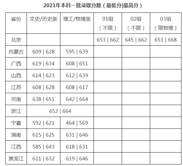 對(duì)外經(jīng)濟(jì)貿(mào)易大學(xué)2021年各省各批次錄取分?jǐn)?shù)線(xiàn)
