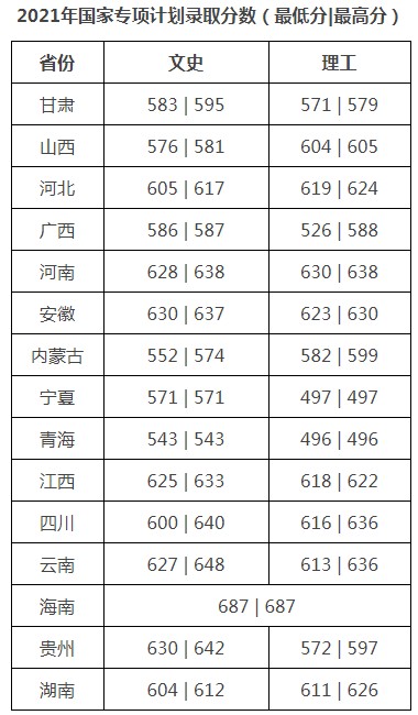 對(duì)外經(jīng)濟(jì)貿(mào)易大學(xué)2021年各省各批次錄取分?jǐn)?shù)線(xiàn)
