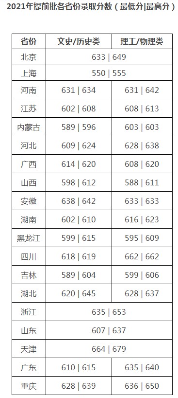 對(duì)外經(jīng)濟(jì)貿(mào)易大學(xué)2021年各省各批次錄取分?jǐn)?shù)線(xiàn)