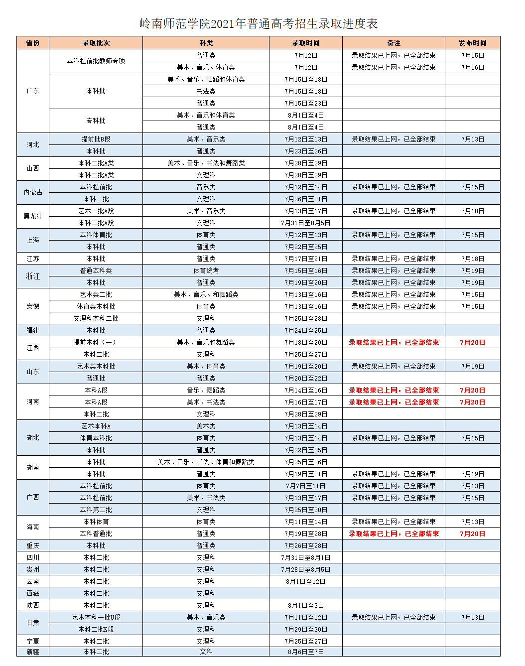 嶺南師范學院各省錄取分數(shù)線（持續(xù)更新）