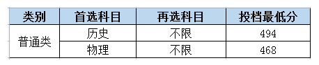 長(zhǎng)沙理工大學(xué)城南學(xué)院2021年在湖南本科招生投檔線(xiàn)