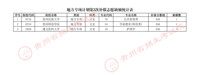 2021貴州高考地方專項計劃第三次補(bǔ)報志愿計劃