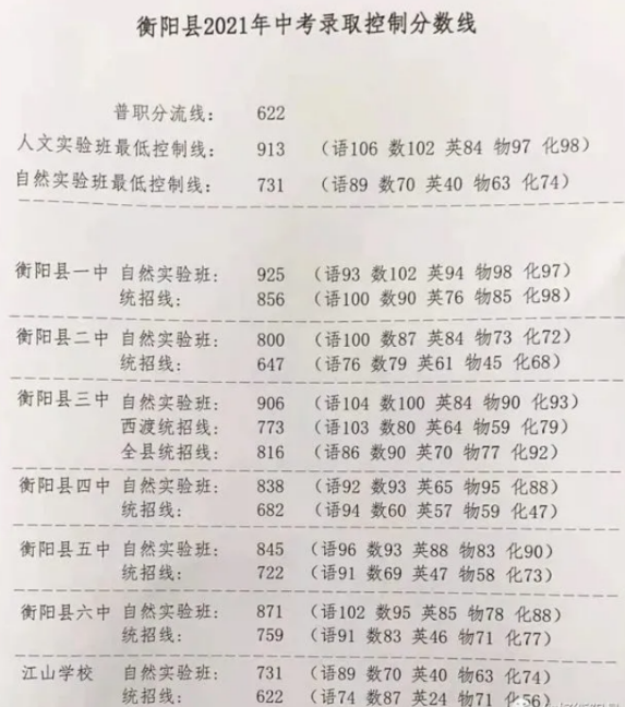 2021衡陽縣中考錄取分數線