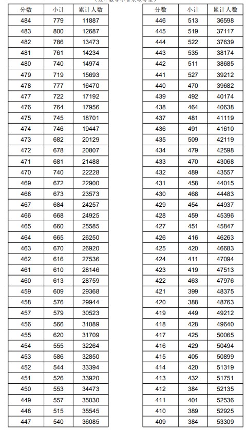 2021浙江高考普通類(lèi)二段線上考生成績(jī)分段表（總分）