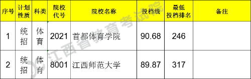 2021江西高考體育類一本征集志愿投檔分數線