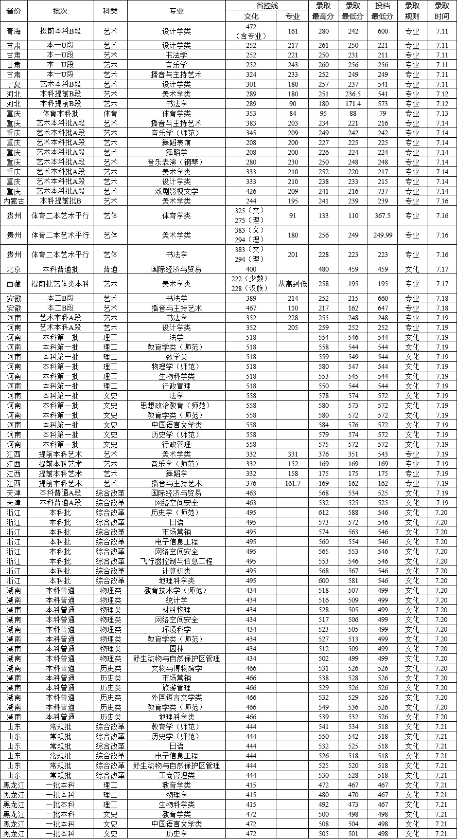 西華師范大學(xué)2021年普通高考各省本科錄取分數(shù)線