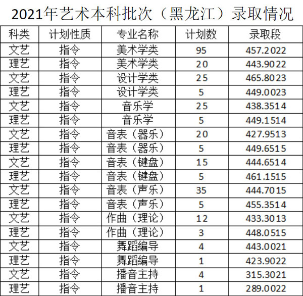 佳木斯大學(xué)2021年藝術(shù)類本科專業(yè)錄取分數(shù)線1.jpg