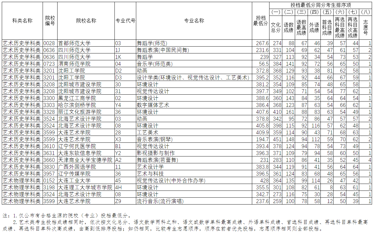 遼寧藝術類本科批第一階段征集志愿投檔分數(shù)線
