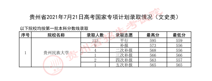 2021貴州高考國家專項(xiàng)計(jì)劃錄取最低分（五）