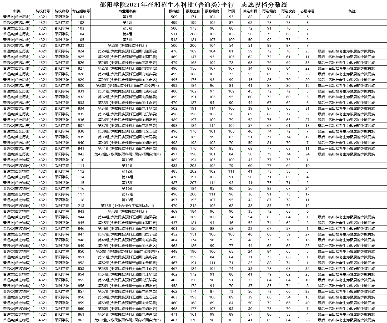邵陽學院2021年在湖南招生本科平行一志愿投檔分數線