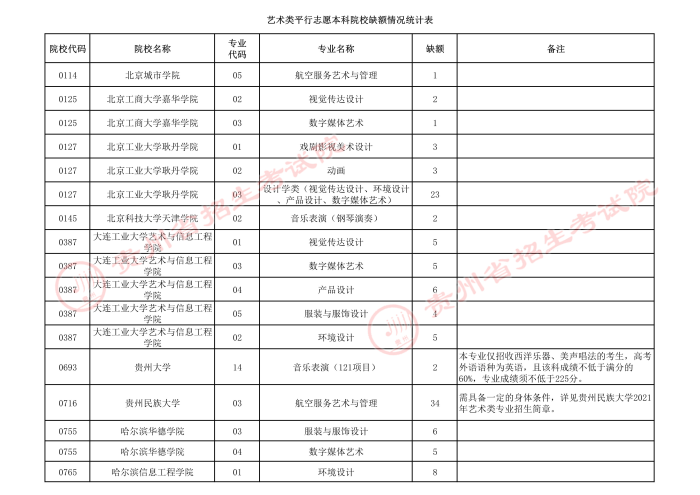 2021貴州高考藝術(shù)類本科第三次補(bǔ)報(bào)志愿計(jì)劃