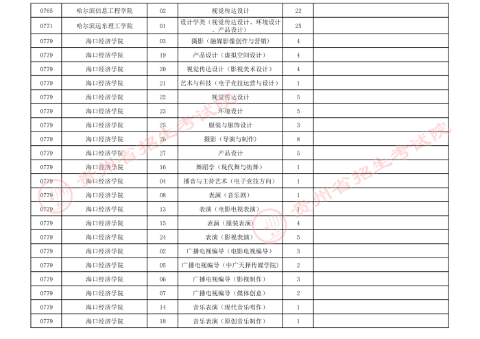 2021貴州高考藝術(shù)類本科第三次補(bǔ)報(bào)志愿計(jì)劃