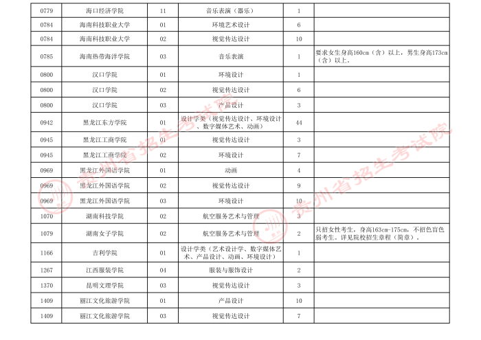 2021貴州高考藝術(shù)類本科第三次補(bǔ)報(bào)志愿計(jì)劃