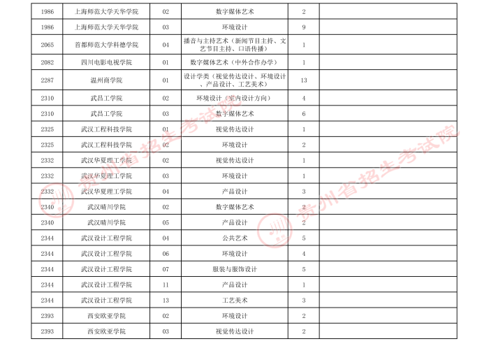 2021貴州高考藝術(shù)類本科第三次補(bǔ)報(bào)志愿計(jì)劃