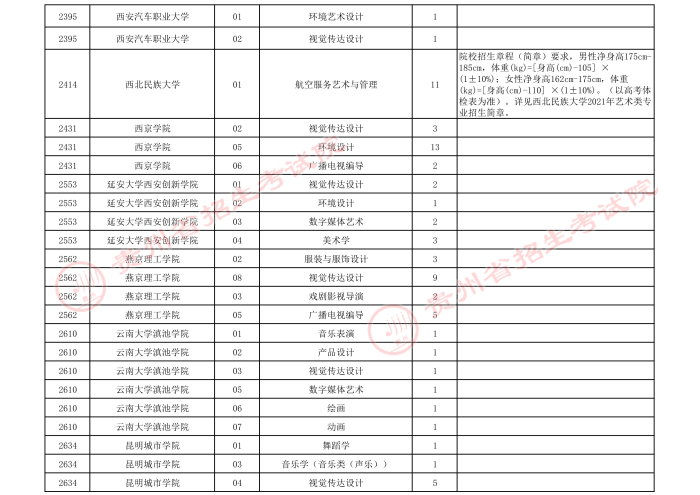 2021貴州高考藝術(shù)類本科第三次補(bǔ)報(bào)志愿計(jì)劃