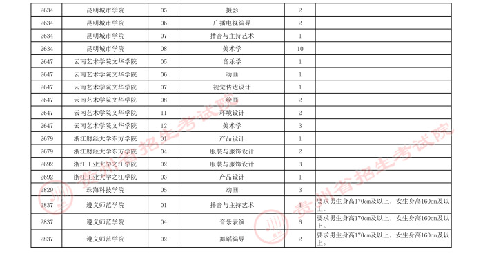 2021貴州高考藝術(shù)類本科第三次補(bǔ)報(bào)志愿計(jì)劃