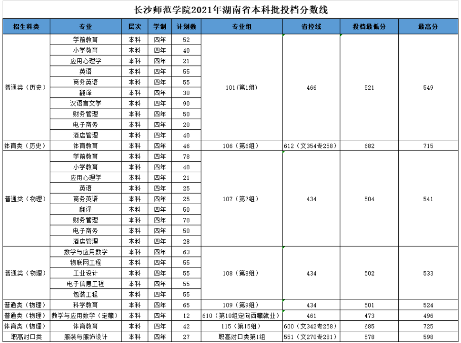 長沙師范學院2021年湖南省本科批投檔分數(shù)線