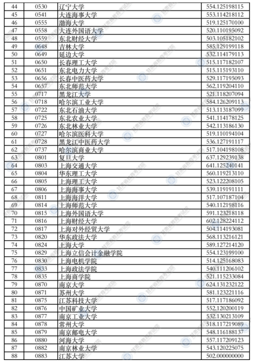 甘肅2021年本科一批普通類(lèi)（I段）投檔最低分文科