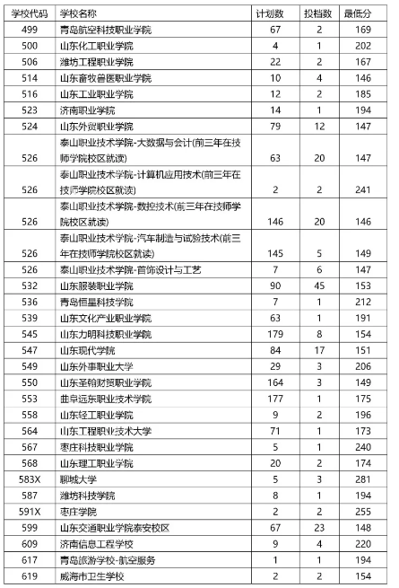 2021泰安中考五年制高師、五年制高職、三二連讀高職學(xué)校錄取情況統(tǒng)計表