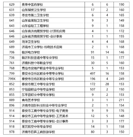 2021泰安中考五年制高師、五年制高職、三二連讀高職學(xué)校錄取情況統(tǒng)計表