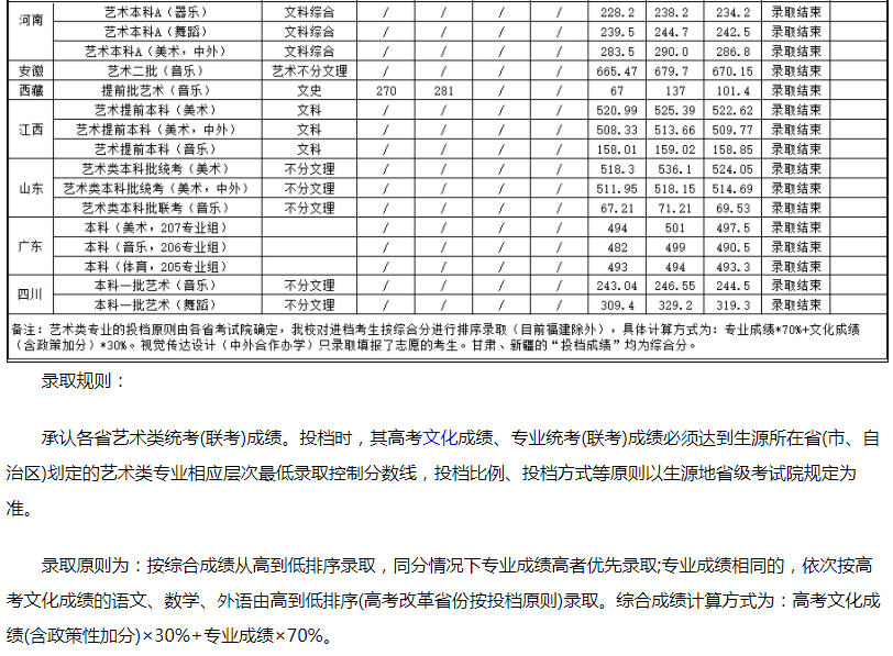 湖南城市學院2021年藝術(shù)類專業(yè)投檔錄取分數(shù)線