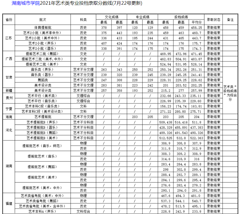 湖南城市學院2021年藝術(shù)類專業(yè)投檔錄取分數(shù)線