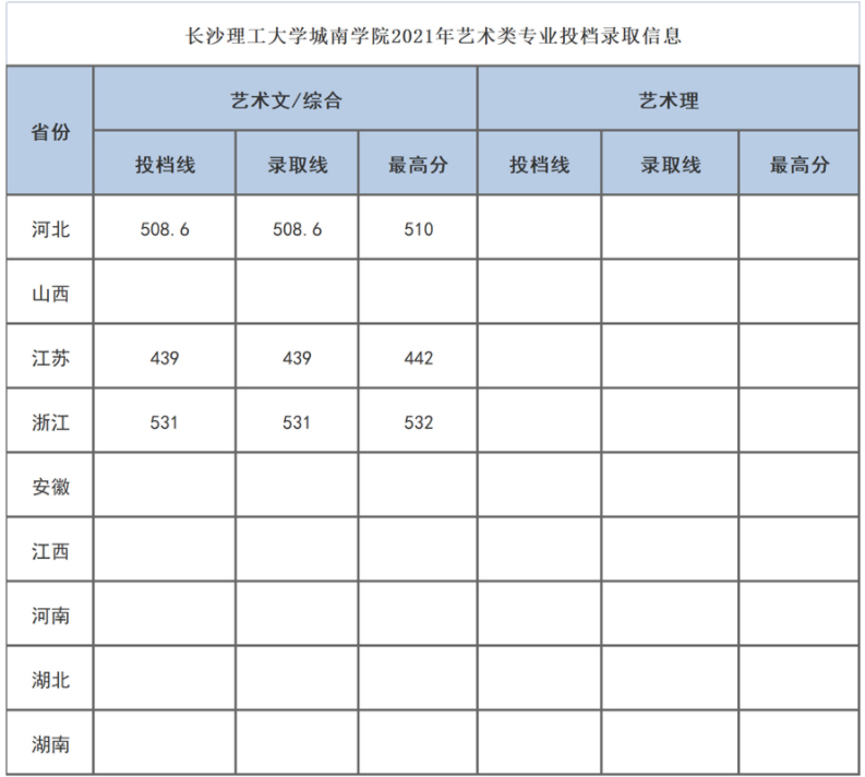 長(zhǎng)沙理工大學(xué)城南學(xué)院2021年美術(shù)類(lèi)專(zhuān)業(yè)投檔錄取分?jǐn)?shù)線(xiàn)
