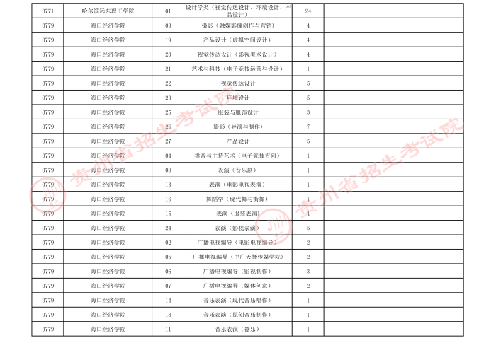 2021貴州高考藝術(shù)類本科院校第四次補(bǔ)報志愿計劃2.jpeg