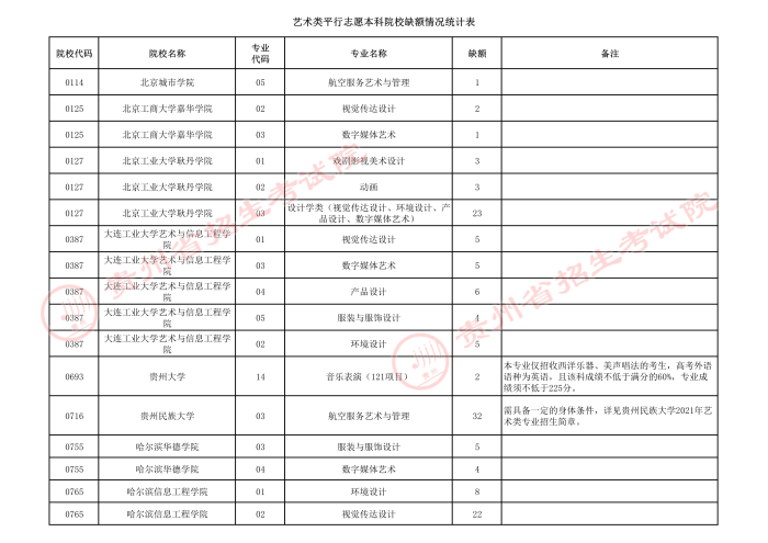 2021貴州高考藝術(shù)類本科院校第四次補(bǔ)報志愿計劃1.jpeg