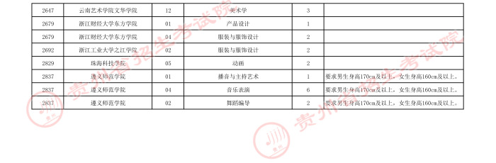 2021貴州高考藝術(shù)類本科院校第四次補(bǔ)報志愿計劃7.jpeg