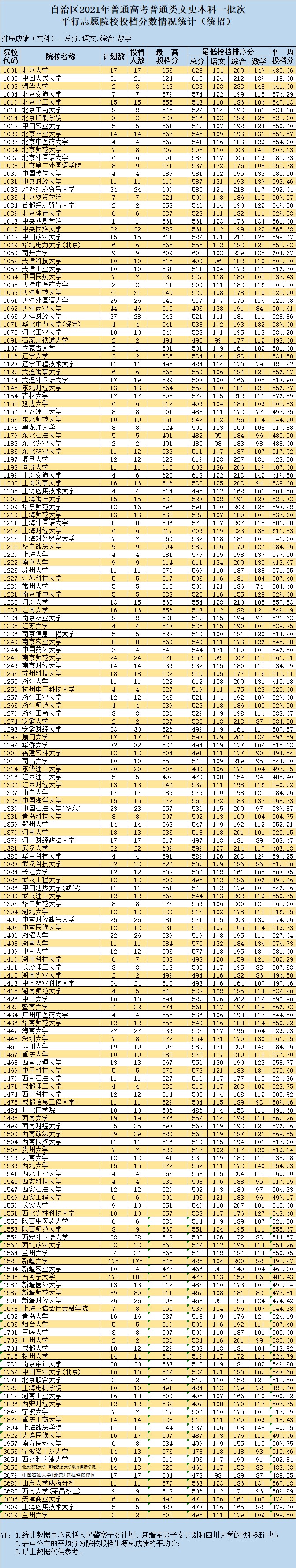 2021新疆高考普通類(lèi)本科一批投檔情況