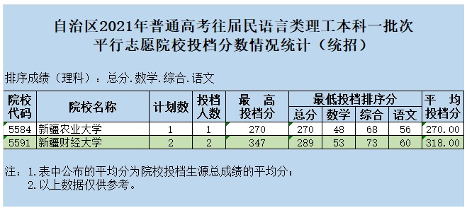 新疆2021往屆民語言類本科一批次投檔情況